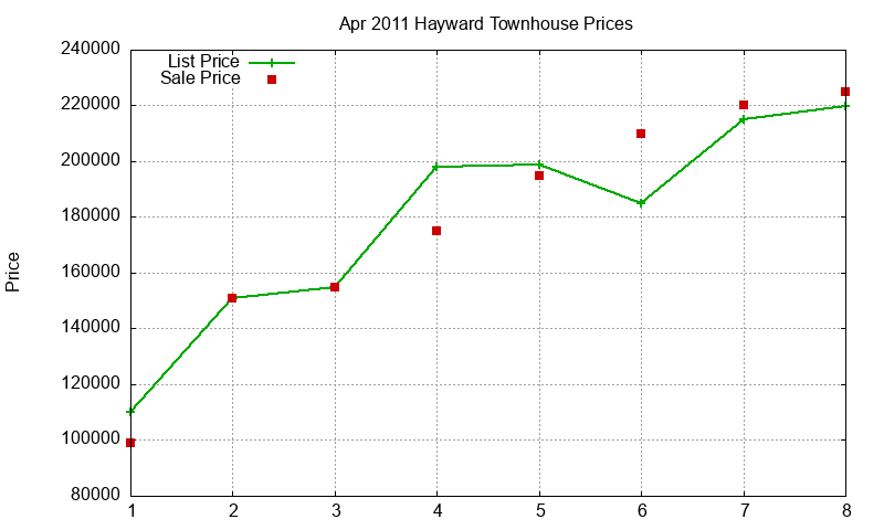 Hayward Townhouses Just Sold 2011-04