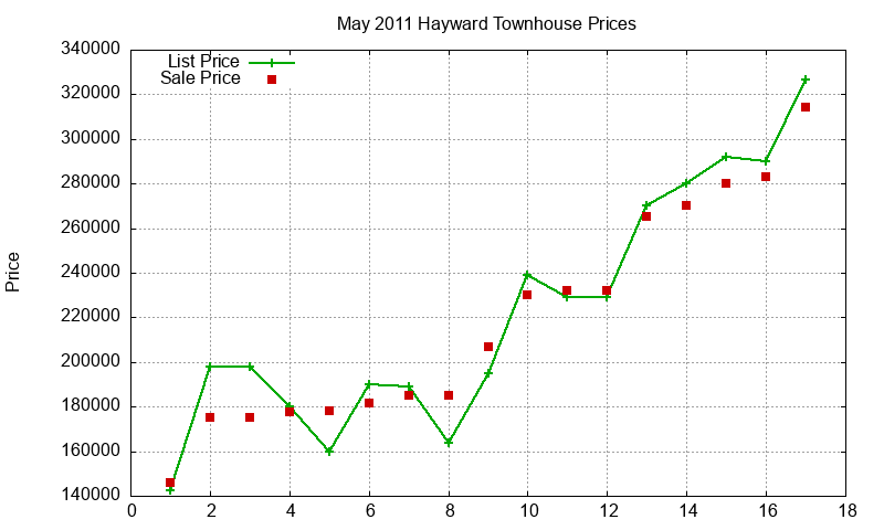 Hayward Townhouses Just Sold 2011-05 Hayward Townhouses Just Sold 2011-05