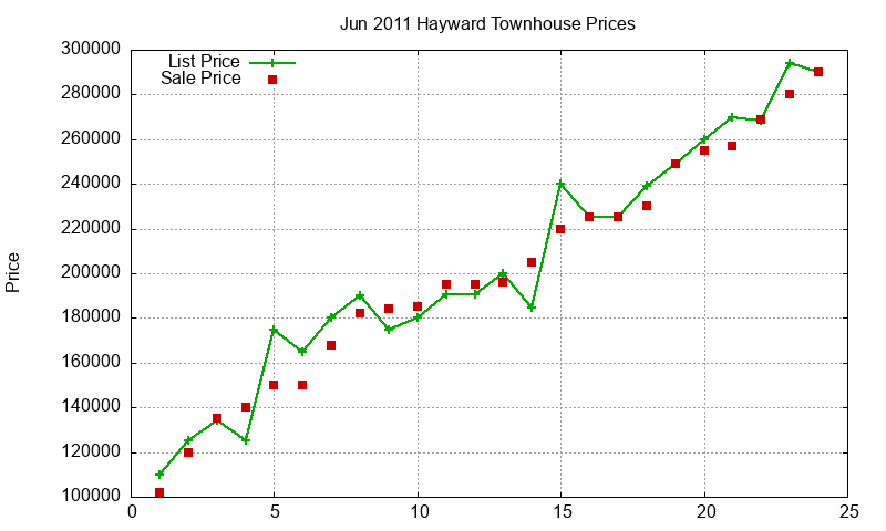 Hayward Townhouses Just Sold 2011-06