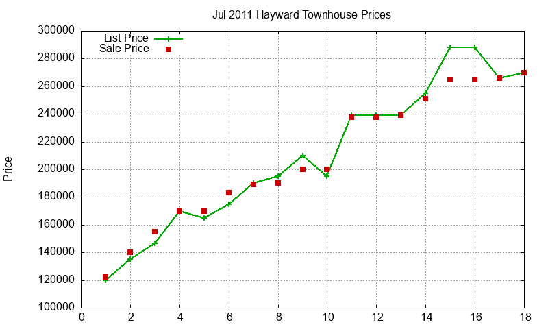 Hayward Townhouses Just Sold 2011-07