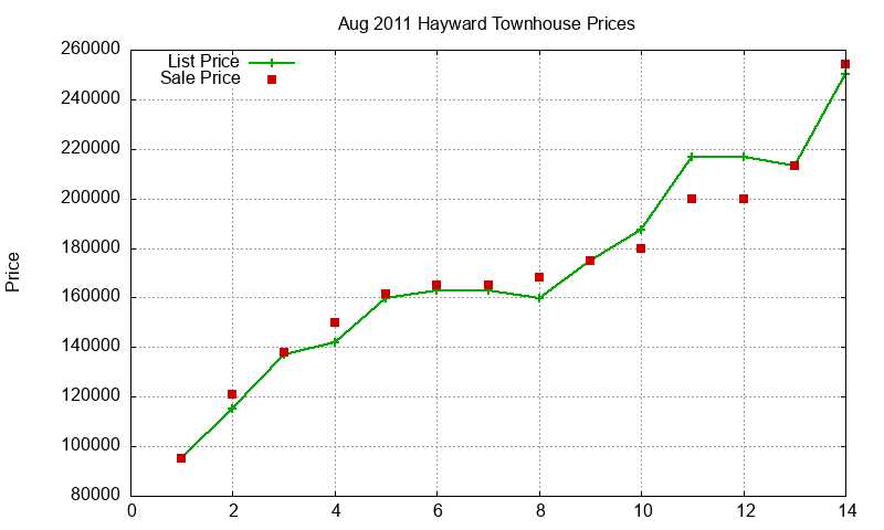 Hayward Townhouses Just Sold 2011-08