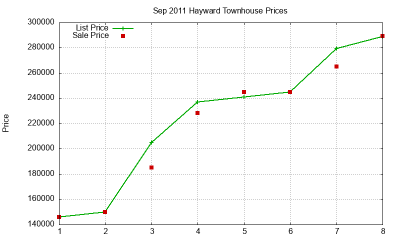 Hayward Townhouses Just Sold 2011-09 Hayward Townhouses Just Sold 2011-09
