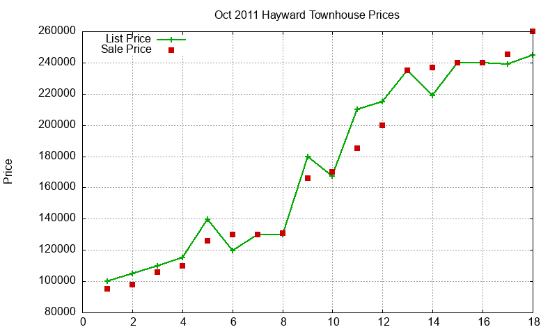 Hayward Townhouses Just Sold 2011-10 Hayward Townhouses Just Sold 2011-10