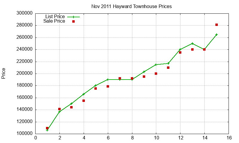 Hayward Townhouses Just Sold 2011-11 Hayward Townhouses Just Sold 2011-11
