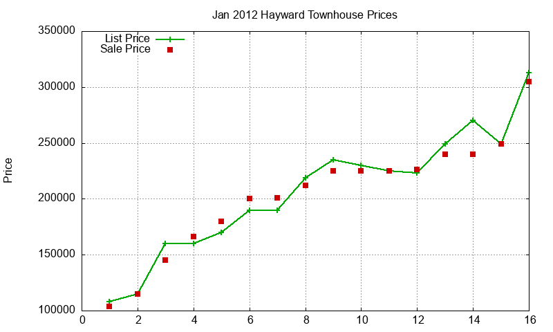 Hayward Townhouses Just Sold 2012-01
