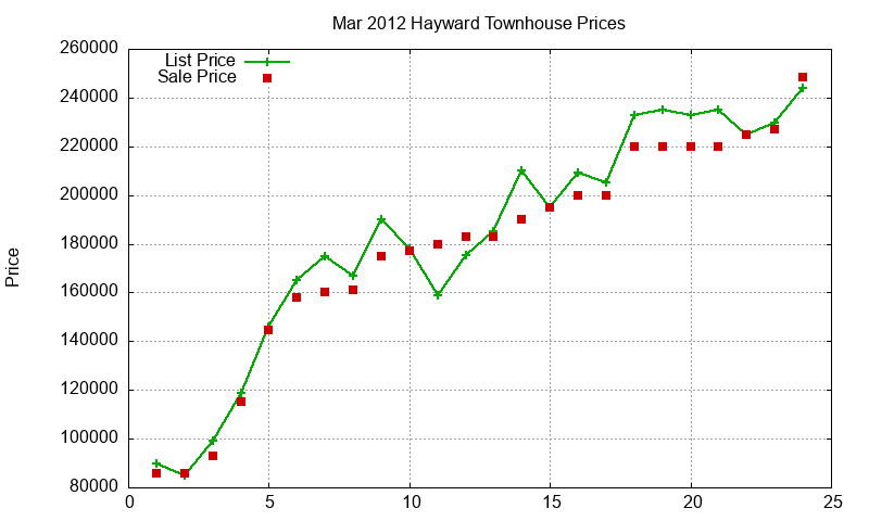 Hayward Townhouses Just Sold 2012-03