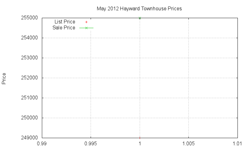 Hayward Townhouses Just Sold 2012-05