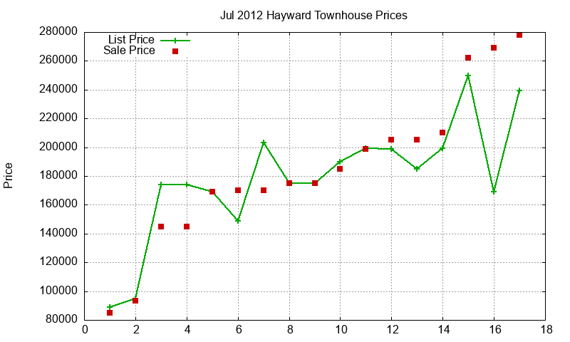 Hayward Townhouses Just Sold 2012-07