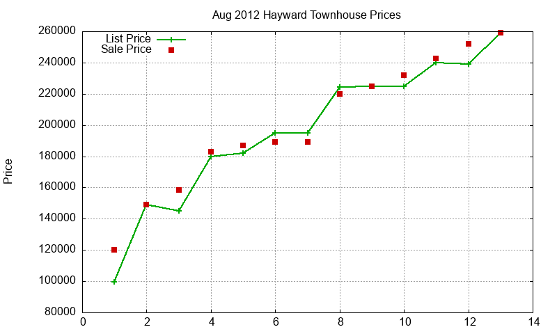 Hayward Townhouses Just Sold 2012-08