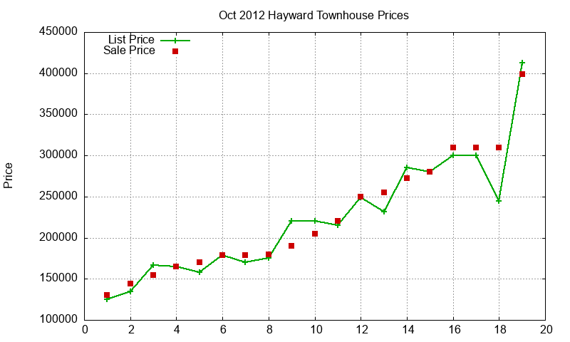 Hayward Townhouses Just Sold 2012-10