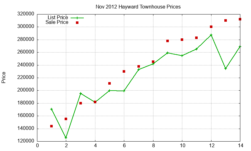 Hayward Townhouses Just Sold 2012-11
