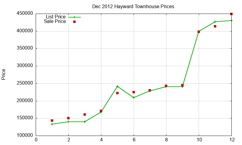 Hayward Townhouses Just Sold 2012-12