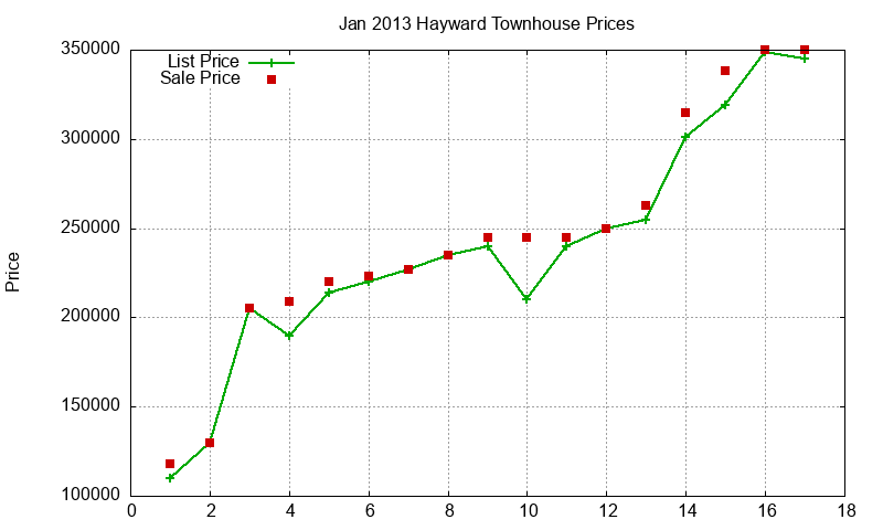 Hayward Townhouses Just Sold 2013-01 Hayward Townhouses Just Sold 2013-01