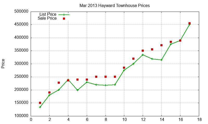 Hayward Townhouses Just Sold 2013-03 Hayward Townhouses Just Sold 2013-03