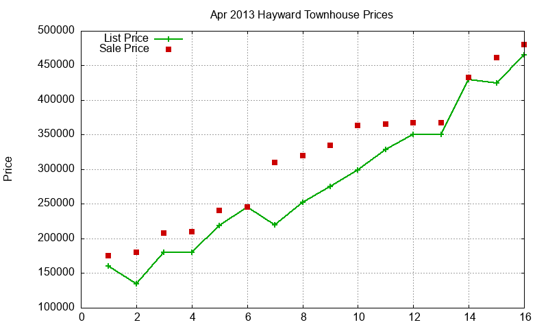 Hayward Townhouses Just Sold 2013-04 Hayward Townhouses Just Sold 2013-04