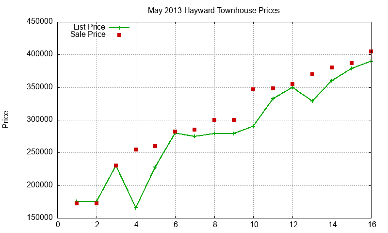 Hayward Townhouses Just Sold 2013-05 Hayward Townhouses Just Sold 2013-05