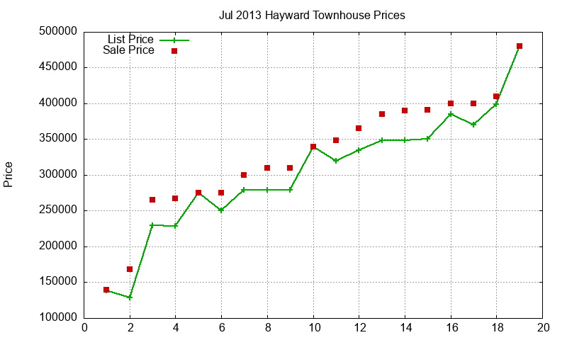 Hayward Townhouses Just Sold 2013-07 Hayward Townhouses Just Sold 2013-07