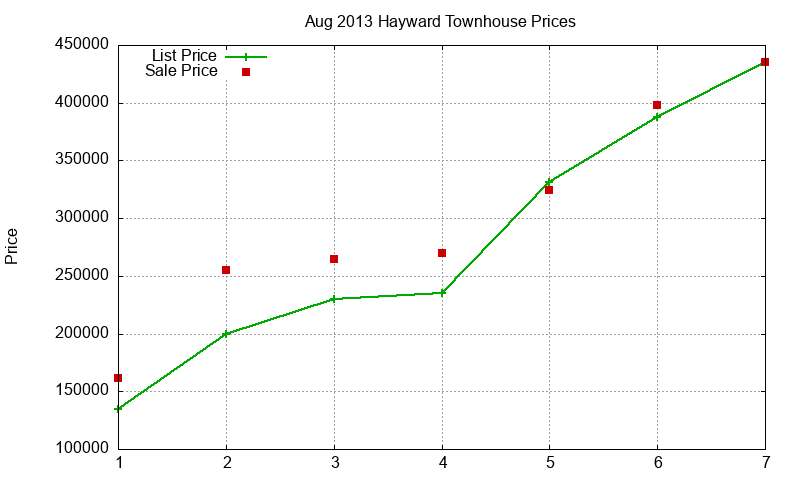 Hayward Townhouses Just Sold 2013-08