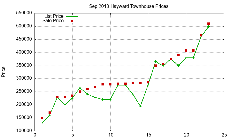 Hayward Townhouses Just Sold 2013-09 Hayward Townhouses Just Sold 2013-09