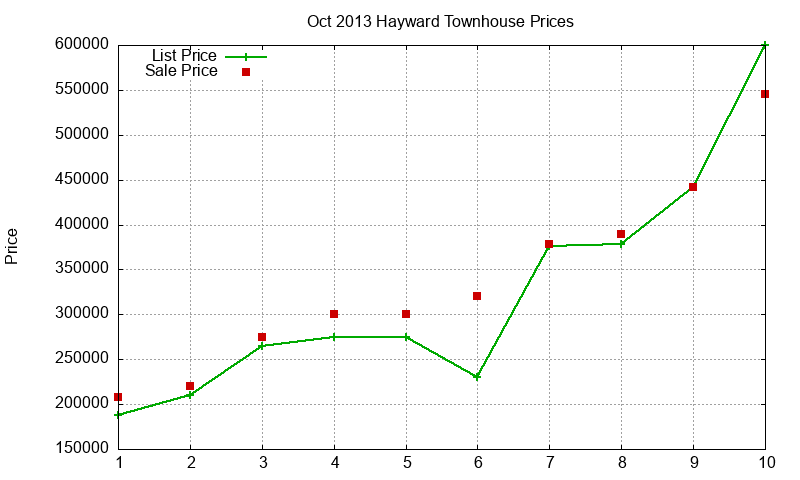 Hayward Townhouses Just Sold 2013-10 Hayward Townhouses Just Sold 2013-10