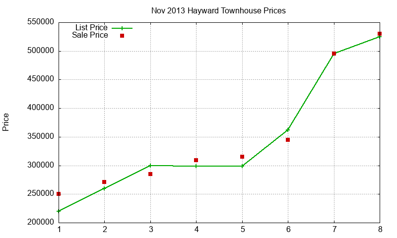 Hayward Townhouses Just Sold 2013-11 Hayward Townhouses Just Sold 2013-11