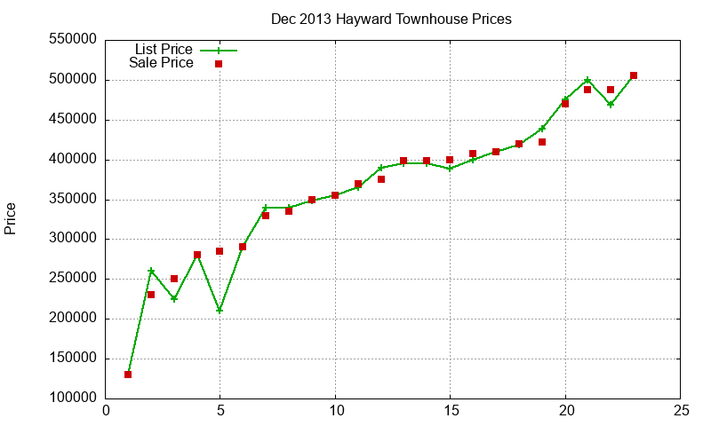 Hayward Townhouses Just Sold 2013-12 Hayward Townhouses Just Sold 2013-12