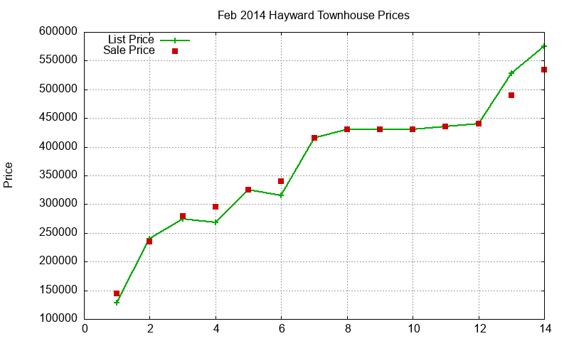Hayward Townhouses Just Sold 2014-02 Hayward Townhouses Just Sold 2014-02