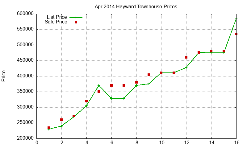Hayward Townhouses Just Sold 2014-04 Hayward Townhouses Just Sold 2014-04