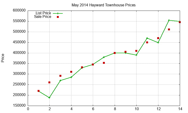 Hayward Townhouses Just Sold 2014-05 Hayward Townhouses Just Sold 2014-05