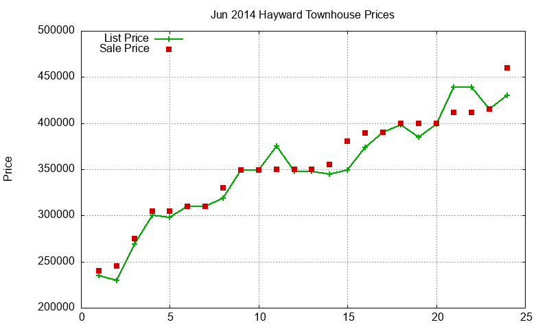 Hayward Townhouses Just Sold 2014-06 Hayward Townhouses Just Sold 2014-06