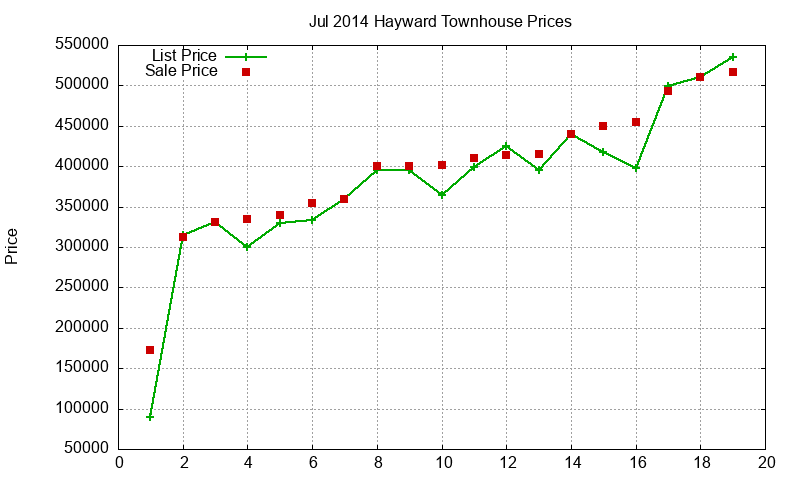 Hayward Townhouses Just Sold 2014-07 Hayward Townhouses Just Sold 2014-07