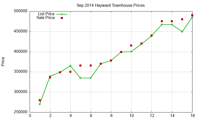 Hayward Townhouses Just Sold 2014-09 Hayward Townhouses Just Sold 2014-09
