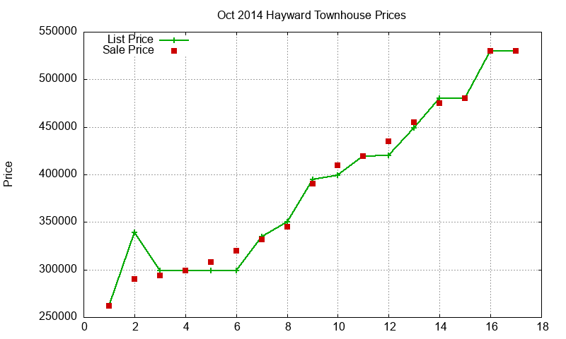 Hayward Townhouses Just Sold 2014-10 Hayward Townhouses Just Sold 2014-10