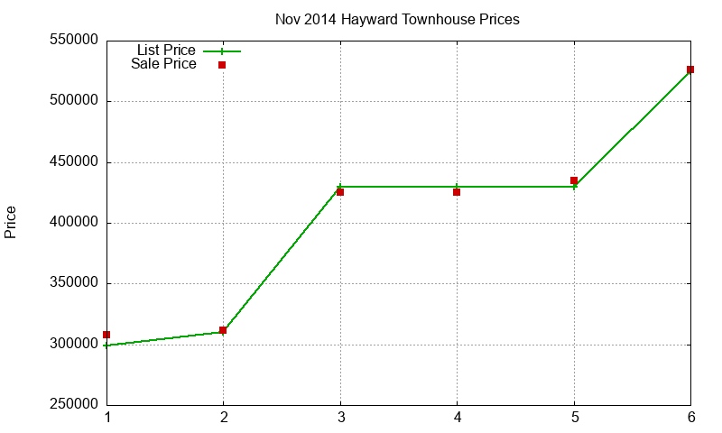 Hayward Townhouses Just Sold 2014-11 Hayward Townhouses Just Sold 2014-11