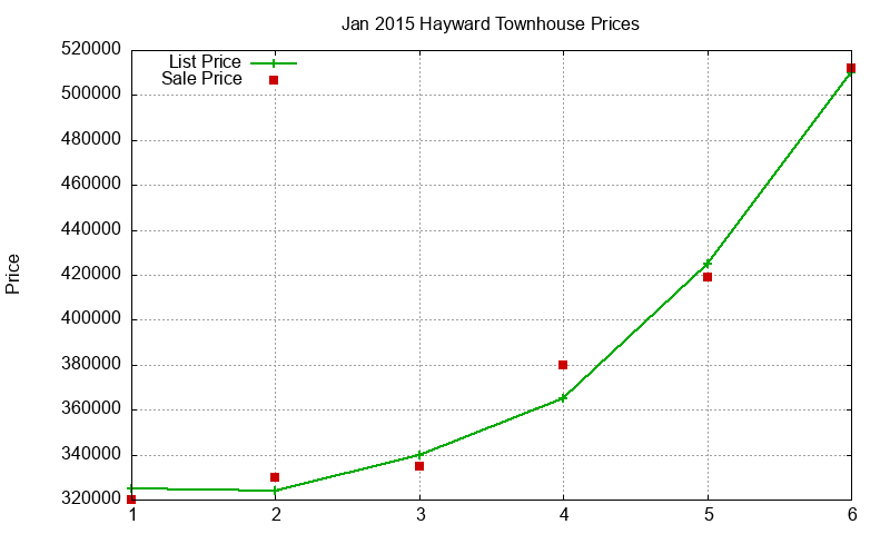 Hayward Townhouses Just Sold 2015-01 Hayward Townhouses Just Sold 2015-01