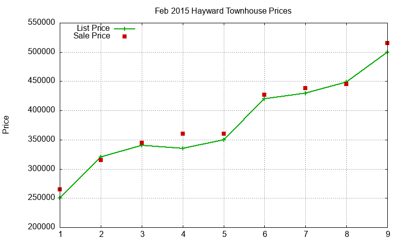 Hayward Townhouses Just Sold 2015-02 Hayward Townhouses Just Sold 2015-02