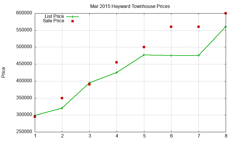 Hayward Townhouses Just Sold 2015-03 Hayward Townhouses Just Sold 2015-03