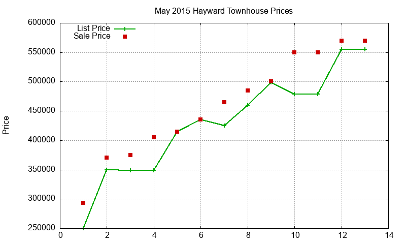 Hayward Townhouses Just Sold 2015-05 Hayward Townhouses Just Sold 2015-05