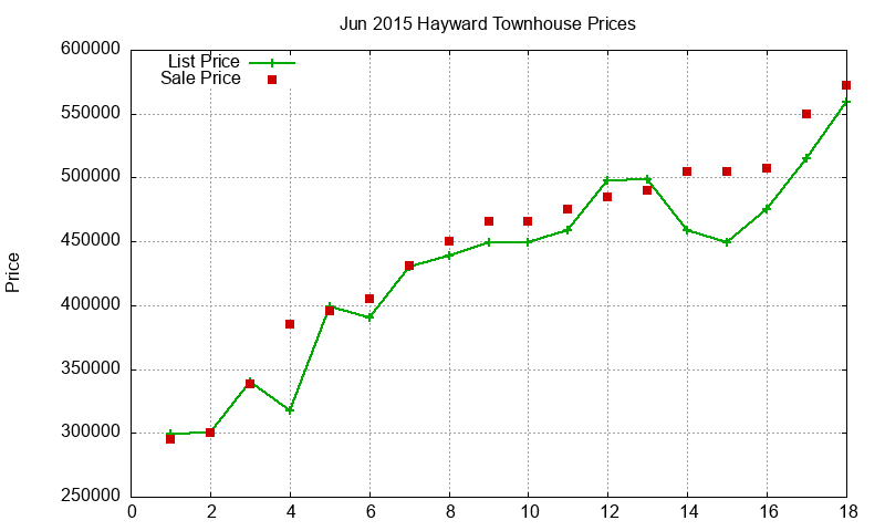 Hayward Townhouses Just Sold 2015-06 Hayward Townhouses Just Sold 2015-06