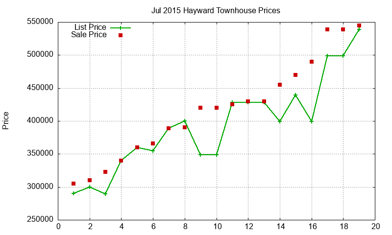 Hayward Townhouses Just Sold 2015-07 Hayward Townhouses Just Sold 2015-07