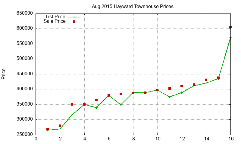 Hayward Townhouses Just Sold 2015-08 Hayward Townhouses Just Sold 2015-08