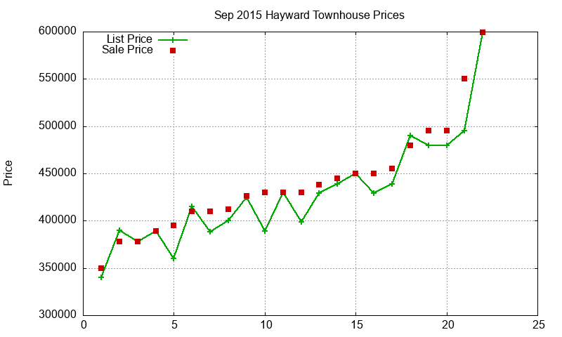 Hayward Townhouses Just Sold 2015-09 Hayward Townhouses Just Sold 2015-09