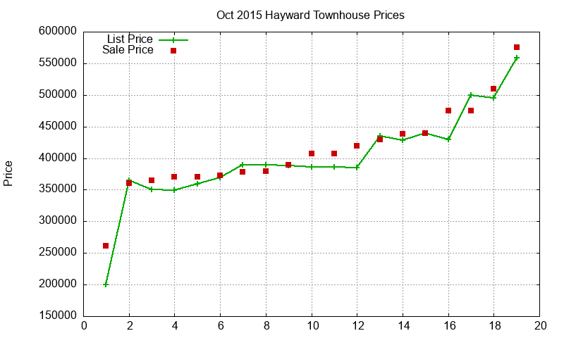 Hayward Townhouses Just Sold 2015-10 Hayward Townhouses Just Sold 2015-10