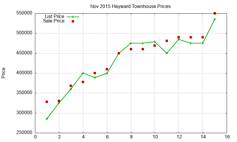 Hayward Townhouses Just Sold 2015-11 Hayward Townhouses Just Sold 2015-11