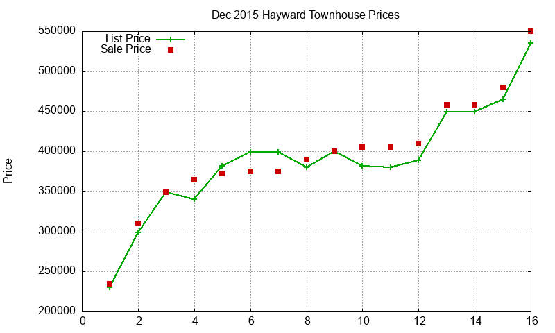 Hayward Townhouses Just Sold 2015-12 Hayward Townhouses Just Sold 2015-12