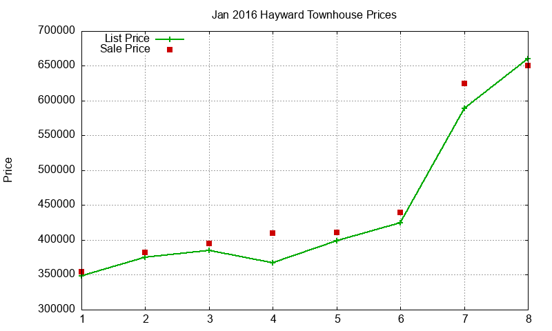 Hayward Townhouses Just Sold 2016-01