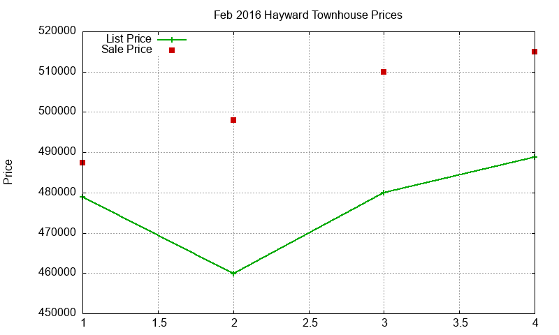 Hayward Townhouses Just Sold 2016-02 Hayward Townhouses Just Sold 2016-02