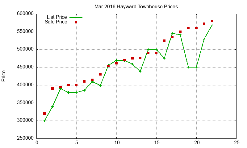 Hayward Townhouses Just Sold 2016-03 Hayward Townhouses Just Sold 2016-03