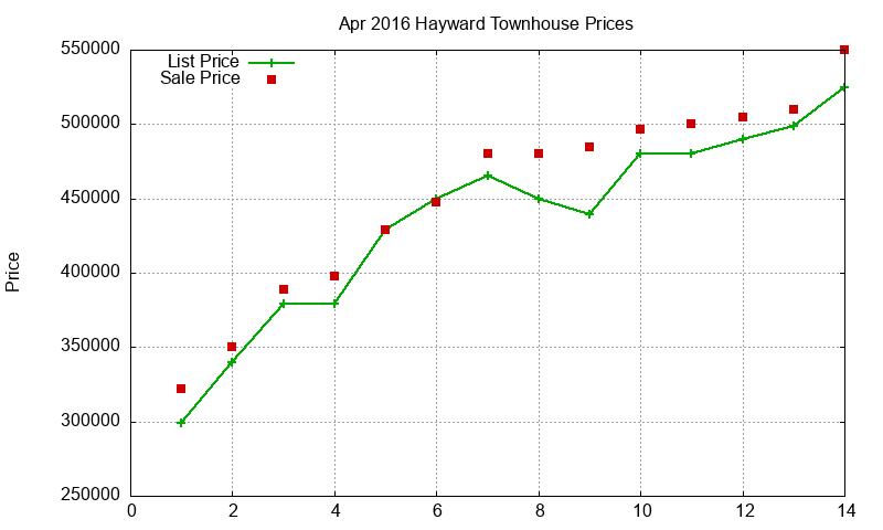 Hayward Townhouses Just Sold 2016-04