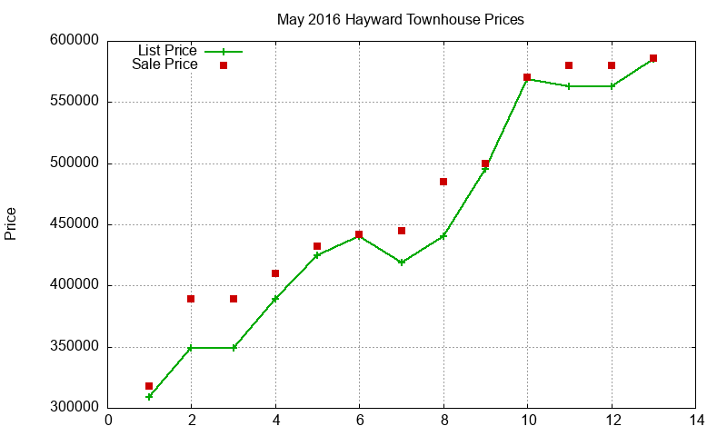 Hayward Townhouses Just Sold 2016-05 Hayward Townhouses Just Sold 2016-05